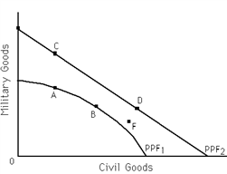 Exhibit 2-7   Refer to Exhibit 2-7. For which of the following is the statement  In order to get more civilian goods, we have to forfeit some military goods  true? A) a movement from A to C B) a movement from B to D C) a movement from C to D D) a movement from F to D