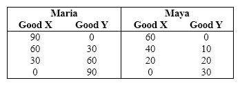 Exhibit 2-8   Refer to Exhibit 2-8. Who has the comparative advantage in the production of good Y? A) Maria B) Maya C) Both Maria and Maya D) Neither Maria nor Maya