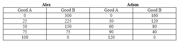 Exhibit 2-9   Refer to Exhibit 2-9. Who has the comparative advantage in the production of good A? A) Alex B) Adam C) Both Alex and Adam D) Neither Alex nor Adam