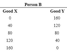 ​Exhibit 2-10     Refer Exhibit 2-10. Person A has the comparative advantage in the production of _____________ and person B has the comparative advantage in the production of __________________. A) X; Y B) Y; X C) neither good X nor good Y; neither good X nor good Y D) both good X and good Y; neither good X nor good Y E) ​neither good X nor good Y; both good X and good Y
