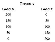 ​Exhibit 2-10     Refer Exhibit 2-10. Which of the following statements is true? A) There would be no gains from trade between person A and person B because the opportunity cost of producing one unit of good X (or one unit of good Y) is the same for both persons. B) Both person A and person B will benefit from specialization and trade as long as person A specializes in the production of good X and person B specializes in the production of good Y. C) Both person A and person B will benefit from specialization and trade as long as person A specializes in the production of good Y and person B specializes in the production of good X. D) Both person A and person B will benefit from trade as long as person A produces both good X and good Y, and person B produces neither good. E) Both person A and person B will benefit from trade as long as person B produces both good X and good Y, and person A produces neither good.