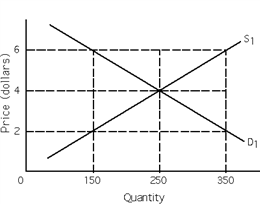 Exhibit 3-1   Refer to Exhibit 3-1. At a price of $6 there is a A) surplus of 100 units. B) surplus of 150 units. C) surplus of 200 units. D) shortage of 150 units. E) shortage of 200 units.
