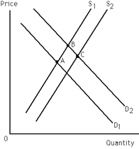 Exhibit 3-2                    Good X ​ ​ Refer to Exhibit 3-2. Suppose equilibrium is at point A. Something then changes and equilibrium becomes point C. Which of the following is consistent with the change in equilibrium from point A to C (assuming that good X is a normal good) ? A) There was a decrease in the number of buyers and business taxes increased. B) There was an increase in the number of buyers and business taxes decreased. C) There was an increase in the number of buyers and business taxes increased. D) There was a decrease in the number of buyers and business taxes decreased.