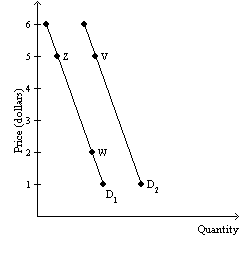 Exhibit 3-3                             Good Y ​ ​ Refer to Exhibit 3-3. A movement from point Z to point W would have been the result of A) a reduction in the price of good Y. B) an increase in taxes paid by the producers of good Y. C) a decline in technology in the production of good Y. D) an increase in the number of buyers of good Y.