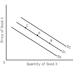 Exhibit 3-6   Refer to Exhibit 3-6. If an increase in income causes the demand for good X to shift from D<sub>1</sub> to D<sub>2</sub>,then good X is A) a normal good. B) an inferior good. C) a substitute good. D) a complementary good. E) a neutral good.