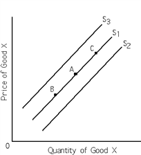 Exhibit 3-7   Refer to Exhibit 3-7. If S<sub>1</sub> is the relevant supply curve, an increase in the price of good X may cause A) the supply of good X to shift from S<sub>1</sub> to S<sub>2</sub> B) the supply of good X to shift from S<sub>1</sub> to S<sub>3</sub>. C) a movement along S<sub>1</sub> perhaps from point A to point B. D) a movement along S<sub>1</sub> perhaps from point A to point C. E) no change in the quantity supplied of good X.