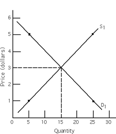 Exhibit 3-8   Refer to Exhibit 3-8. A surplus exists at any price above A) $2.00. B) $4.50. C) $4.00. D) $3.50. E) $3.00.