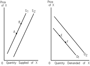 Exhibit 3-9   Refer to Exhibit 3-9. X is produced using input Z. If the price of Z rises, an economist would expect a movement in the market for X from A) E to F. B) A to B. C) F to E. D) B to A.