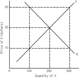 Exhibit 3-10   Refer to Exhibit 3-10. A price of $20 is A) the equilibrium price of good X. B) a price at which there is a surplus of good X. C) a price at which there is a shortage of good X. D) not a possible price for good X.