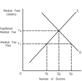 Exhibit 3-15   Refer to Exhibit 3-15. In Exhibit 3-15, A) there is a shortage of doctors at fee F<sub>1</sub>. B) there is a surplus of doctors at fee F<sub>1</sub>. C) Q<sub>3</sub> doctors are employed at fee F<sub>1</sub>. D) Q<sub>2</sub> doctors are employed at fee F<sub>1</sub>.