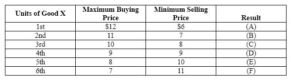 Exhibit 3-11   Refer to Exhibit 3-11.  Fill in blanks (A) and (B) respectively with  Exchange  or  No Exchange  to indicate whether or not exchange would take place at the given prices. A) Exchange; Exchange B) Exchange; No Exchange C) No Exchange; Exchange D) No Exchange; No Exchange