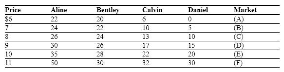 Exhibit 3-12 ---------------------------------------------------Quantity Supplied --------------------------------------------   Assume that Aline, Bentley, Calvin, and Daniel are the only sellers in this market. Refer to Exhibit 3-12.  Each individual seller's supply curve is ________________ sloping and the market supply curve is _________________ sloping. A) upward; also upward B) downward; also downward C) upward; downward D) downward; upward