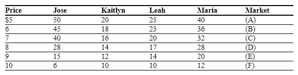 Exhibit 3-13 -----------------------------Quantity Demanded-------------------------------------   Assume that Jose, Kaitlyn, Leah, and Maria are the only buyers in this market. Refer to Exhibit 3-13.  Fill in blanks (C) and (D) respectively with the market quantity demanded at each given price. A) 15.43; 10.88 B) 74; 62 C) 75; 64 D) 108; 87