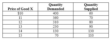 Exhibit 3-14   Refer to Exhibit 3-14.  At a price of $11, there is a ____________ of  ____________ units of good X. A) shortage; 290 B) shortage; 215 C) surplus; 40 D) surplus; 290 E) shortage; 230