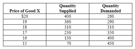 Exhibit 3-17   Refer to Exhibit 3-17.  At a price of $20, the quantity demanded of good X is ____________ than the quantity supplied of good X, and economists would use this information to predict that the price of good X would soon ______________.  This would push the price __________ the equilibrium price. A) greater; fall; toward B) greater; rise; toward C) less; fall; toward D) less; rise; away from E) less; fall; away from