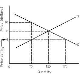 Exhibit 4-1   Refer to Exhibit 4-1. Some buyers will offer sellers $7 per unit instead of the $6 price ceiling because A) $7 is closer to the equilibrium price and buyers prefer equilibrium prices to all others. B) they think it is only fair for sellers to receive higher prices. C) they want to increase their chances of buying a good for which there is a shortage. D) it is customary to pay more than the price ceiling.