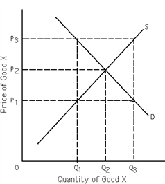 Exhibit 4-3   Refer to Exhibit 4-3. Which of the following is true? A) If price P<sub>1</sub> is set as a price ceiling, the price ceiling will have an effect on the market for good X. B) If price P<sub>1</sub> is set as a price floor, the price floor will have an effect on the market for good X. C) Price P<sub>1</sub> is the equilibrium price for good X. D) If price P<sub>1</sub> is set as a price floor, then it is the highest price that can legally be charged in the market for good X.