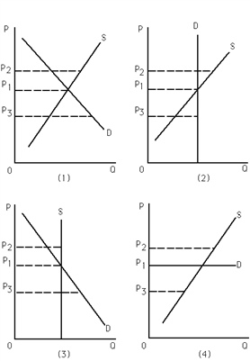 Exhibit 4-4   Refer to Exhibit 4-4. Which of the following statements is false ? A) Graph (1) : A price ceiling set at P<sub>2</sub> would not have an impact on the market. B) Graph (2) : As supply increases, equilibrium price remains constant. C) Graph (3) : As demand increases, equilibrium quantity remains constant. D) Graph (4) : As supply increases, equilibrium quantity increases.