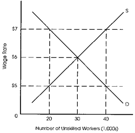 Exhibit 4-6   Refer to Exhibit 4-6. Suppose the minimum wage is set at $5. The result will be A) unemployment. B) a shortage of unskilled labor. C) no impact on the unskilled labor market. D) a prolonged surplus of unskilled labor.