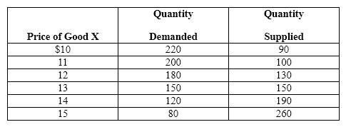 Exhibit 4-9   Refer to Exhibit 4-9.  Suppose that the government imposes a price ceiling at a price of $11.  How many fewer units would be exchanged at the price ceiling than would be exchanged at the equilibrium price? A) 50 B) 30 C) 40 D) 70