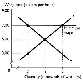 Exhibit 4-10 ​ ​                     Unskilled Labor Market ​ ​ Refer to Exhibit 4-10. Suppose that the government imposes a minimum wage of $7. The minimum wage will result in a ___________ of ________ thousand unskilled workers. A) shortage; 2 B) shortage; 3 C) surplus; 2 D) surplus; 3
