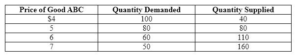 ​Exhibit 4-11   Refer to Exhibit 4-11.  Suppose that the government imposes a price floor in the market for good ABC at a price of $7.  The result of the price floor would be a ____________ of ______ units of good ABC. A) shortage; 110 B) surplus; 110 C) shortage; 30 D) surplus; 30