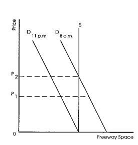 Exhibit 5-1   Refer to Exhibit 5-1, which shows supply and demand for freeway space at both 8 a.m. and 11 p.m. Suppose that the government decides to set the money price of driving on the freeway at zero, but creates programs that encourage drivers to carpool. If the carpooling program is sufficiently successful to eliminate the shortage of freeway space at 8 a.m., graphically the result of the increase in carpooling would be a A) rightward shift of the supply of freeway space curve. B) leftward shift of the demand for freeway space curve from D<sub>8a.m.</sub> to D<sub>11p.m.</sub> C) movement up along D<sub>8a.m.</sub> to the point where D<sub>8a.m.</sub> intersects the supply curve. D) leftward shift of the supply of freeway space curve.