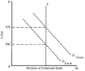 Exhibit 5-2   Refer to Exhibit 5-2. There will need to be some kind of non-price rationing device used for both 8 a.m. classes and 10 a.m. classes if the tuition is set A) at $50. B) at $70. C) greater than $50 and less than $70. D) greater than $70.