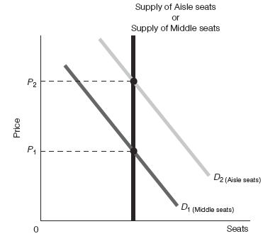Exhibit 5-5   Refer to Exhibit 5-5. If the airline charges price P<sub>2</sub> for both aisle seats and middle seats, the result will be A) a surplus of middle seats and the equilibrium quantity of aisle seats. B) a surplus of aisle seats and the equilibrium quantity of middle seats. C) a shortage of middle seats and the equilibrium quantity of aisle seats. D) a shortage of aisle seats and the equilibrium quantity of middle seats.