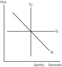 <strong>Exhibit 19-1 Refer to Exhibit 19-l. The demand for the good represented by demand curve D<sub>2</sub> is</strong> A)inelastic. B)elastic. C)unit elastic. D)perfectly elastic. E)perfectly inelastic.