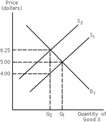 Exhibit 19-2 ​   Refer to Exhibit 19-2. The market for good X is initially in equilibrium at $5. The government then places a per-unit tax on good X, as shown by the shift of S<sub>1</sub> to S<sub>2</sub>. What is the per-unit tax equal to? A) $1.00 B) $2.25 C) $0.25 D) $4.00 E) $1.25