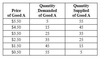 Exhibit 19-3   Refer to Exhibit 19-3. When price decreases from $3.50 to $2.50, the price elasticity of supply is A) 0. B) 1.0. C) 5.0. D) 0.1. E) 0.5.