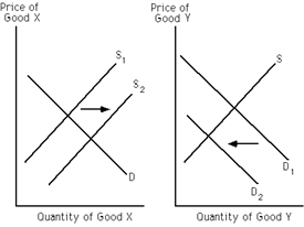 Exhibit 19-4 ​   Refer to Exhibit 19-4. As a consequence of the depicted change in supply of X, the demand curve for Y shifted from D<sub>1</sub> to D<sub>2</sub>. What is true of the cross elasticity of demand for Y? A) E<sub>c</sub> > 0 B) E<sub>c</sub> C) E<sub>c</sub> = 0 D) It cannot be determined from the information provided.