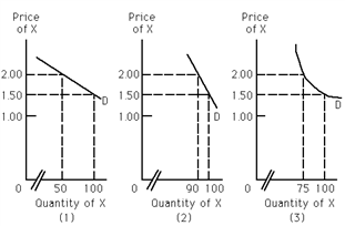 Exhibit 19-5 ​   Refer to Exhibit 19-5. For graph (3) , if the seller of X raises the price from $1.50 to $2.00, the total revenue the seller receives will A) decrease by $30. B) increase by $30. C) decrease by $5. D) not change.