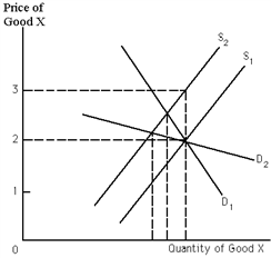 Exhibit 19-6 ​   Refer to Exhibit 19-6. Let S<sub>1</sub> be the supply curve of a producer. If S<sub>2</sub> is the supply curve of the same producer after the government imposes a per-unit tax, the tax revenue generated will be A) greater if D<sub>1</sub> is the demand curve facing the firm. B) greater if D<sub>2</sub> is the demand curve facing the firm. C) the same regardless of which demand curve the firm faces. D) less if D<sub>1</sub> is the demand curve facing the firm.