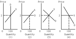 Exhibit 19-7 ​   Refer to Exhibit 19-7. Which of the graphs shows a perfectly elastic demand curve? A) (1)  B) (2)  C) (3) and (4)  D) There is not enough information provided to answer this question.