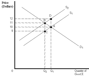 Exhibit 19-8 ​   Refer to Exhibit 19-8. The market for good X is initially at point A. A tax is then placed on the production of good X. As a result, the equilibrium price changes to __________, and sellers now receive __________ per unit they sell and they get to keep __________ for each unit they sell. A) $11; $10; $9 B) $11; $11; $9 C) $12; $11; $10 D) $12; $11; $9 E) $11; $12; $10