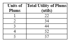 Exhibit 20-1   Refer to Exhibit 20-1. The marginal utility of the fourth plum is A) 8 utils. B) 2 utils. C) 10 utils. D) 13.5 utils. E) 50 utils.
