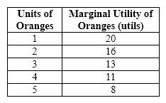 Exhibit 20-2   Refer to Exhibit 20-2. Total utility for the first four oranges is A) 11 utils. B) 60 utils. C) 52 utils. D) 15 utils. E) 40 utils.