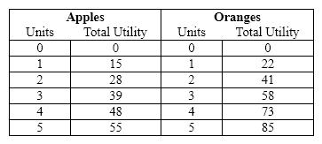 Exhibit 20-3   Refer to Exhibit 20-3. Linda spends $5 a week on apples and oranges. If the price of both goods is $1 per unit, how many apples and oranges, respectively, does she purchase per week if she wants to maximize her utility? A) 0 and 5 B) 1 and 4 C) 2 and 3 D) 3 and 2
