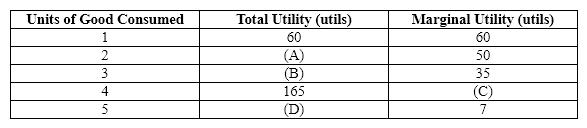 Exhibit 20-4   Refer to Exhibit 20-4.  What value goes in blank (B) ? A) 145 B) 48.3 C) 45 D) 100 E) There is not enough information to answer this question.