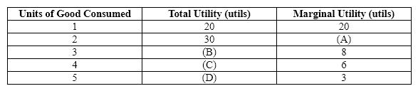 Exhibit 20-5   Refer to Exhibit 20-5.  What value goes in blank (C) ? A) 28 B) 16 C) 44 D) 50 E) There is not enough information to answer this question.