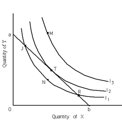 Exhibit 20-6 ​   Refer to Exhibit 20-6. I<sub>1</sub>, I<sub>2</sub> and I<sub>3</sub> are indifference curves and line ab is the relevant budget constraint. If the consumer is initially at point R, he should A) strive for point N by obtaining a larger money income. B) purchase more of X and less of Y. C) remain at that point in order to maximize utility. D) purchase more of Y and less of X.