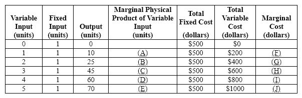 Exhibit 21-3   Refer to Exhibit 21-3. The average variable cost of producing 45 units of output is A) $1.33. B) $1.60. C) $2.00. D) $2.44. E) $13.33.