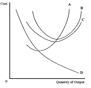 Exhibit 21-4 ​   Refer to Exhibit 21-4. Curve A is a(n) __________ cost curve. A) marginal B) average variable C) average total D) average fixed