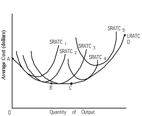 Exhibit 21-5 ​   Refer to Exhibit 21-5. Economies of scale are present between A) points A and B. B) points A and C. C) points B and C. D) points B and D. E) points C and D.