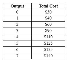 Exhibit 21-7   Refer to Exhibit 21-7. The marginal cost of producing the seventh unit of output is A) $85.00. B) $12.14. C) $21.00. D) $5.00.