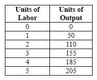 Exhibit 21-8   Exhibit 21-8 shows how output varies with the only variable input used in its production. Marginal physical product of the fifth unit of labor is A) 0. B) 20. C) 50. D) 172.
