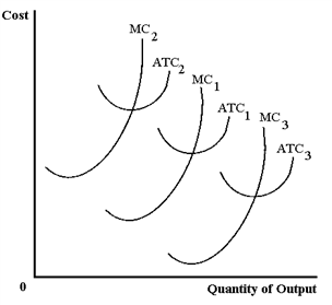 Exhibit 21-9 ​   Refer to Exhibit 21-9. Let MC<sub>1</sub> and ATC<sub>1</sub> represent the initial cost curves of a peanut butter producer. In which of the following cases is it most likely that the firm's curves will shift leftward to MC<sub>2</sub> and ATC<sub>2</sub>? A) The market price of peanuts decreases. B) There is an improvement in technology in the production of peanut butter. C) The government raises taxes paid by peanut butter producers. D) The government raises subsidies to peanut butter producers.