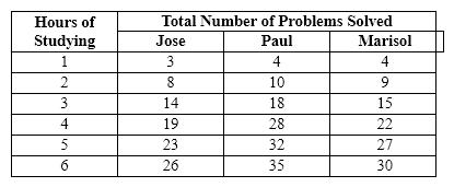 Exhibit 21-10   Refer to Exhibit 21-10. Which of the students has the highest marginal productivity for the fifth hour of studying? A) Jose B) Paul C) Marisol D) both Paul and Marisol
